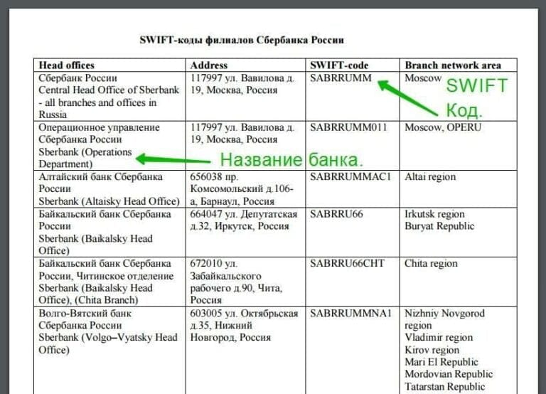 Swift код банка что это